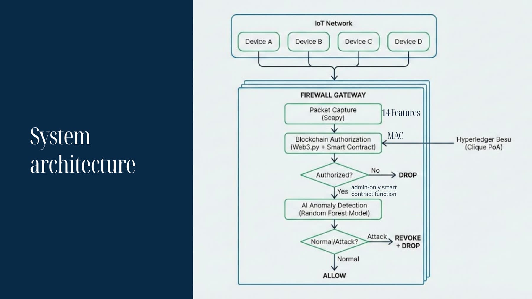 System architecture diagram: IoT network through firewall gateway