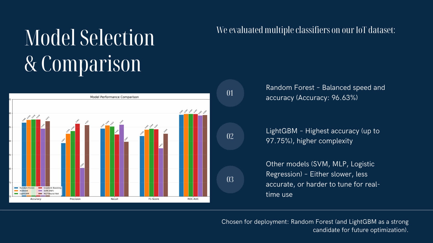 Model performance comparison across classifiers
